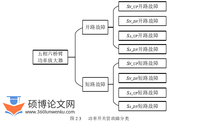 代写电气自动化硕士论文功率开关管故障分类图