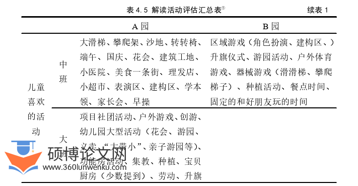 代写学前教育硕士论文活动评估汇总图