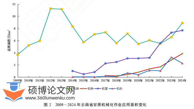 代写职称论文机械化作业应用面积变化图