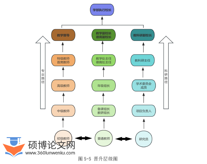 代写论文选题晋升层级图