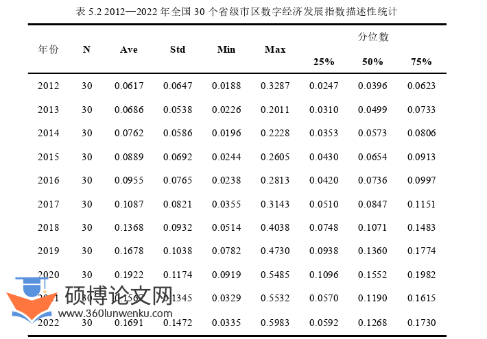 代写MBA硕士论文发展指数描述性统计图