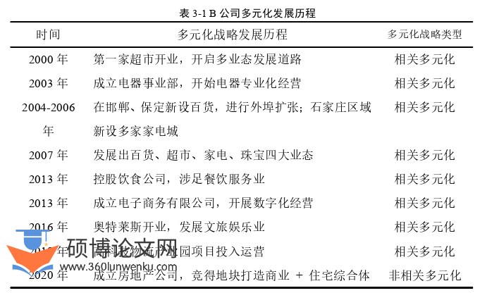 代写财务管理硕士论文公司多元化发展历程图