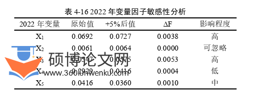 代写财务管理硕士论文变量因子敏感性分析图
