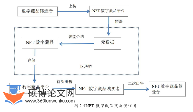 代写法学硕士论文藏品交易流程图